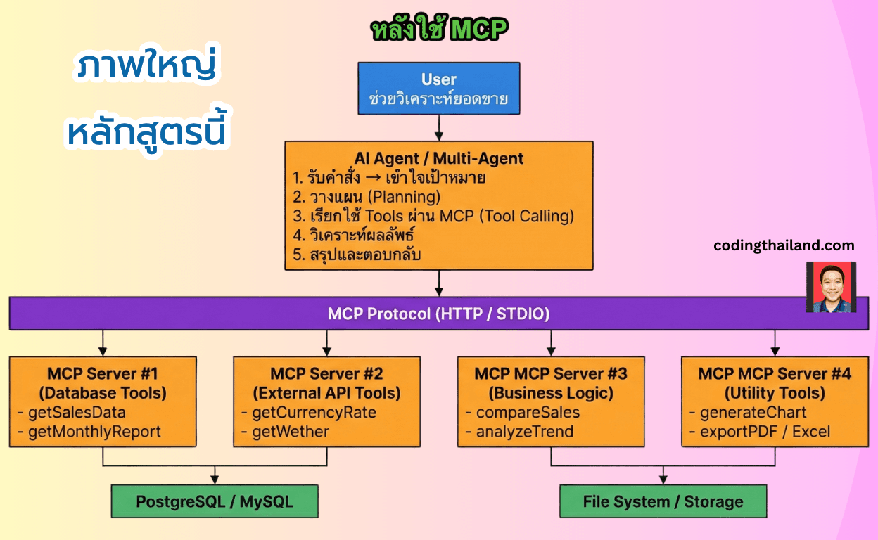หลักสูตร "การพัฒนา MCP Servers และ AI Tools ด้วย xmcp framework และ TypeScript"